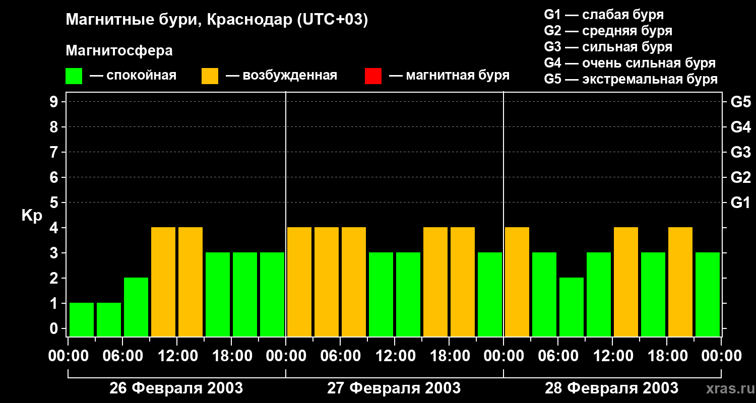 Изменения геомагнитного индекса Kp