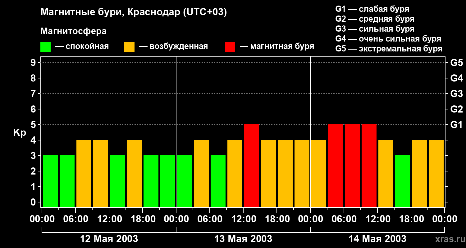 Изменения геомагнитного индекса Kp