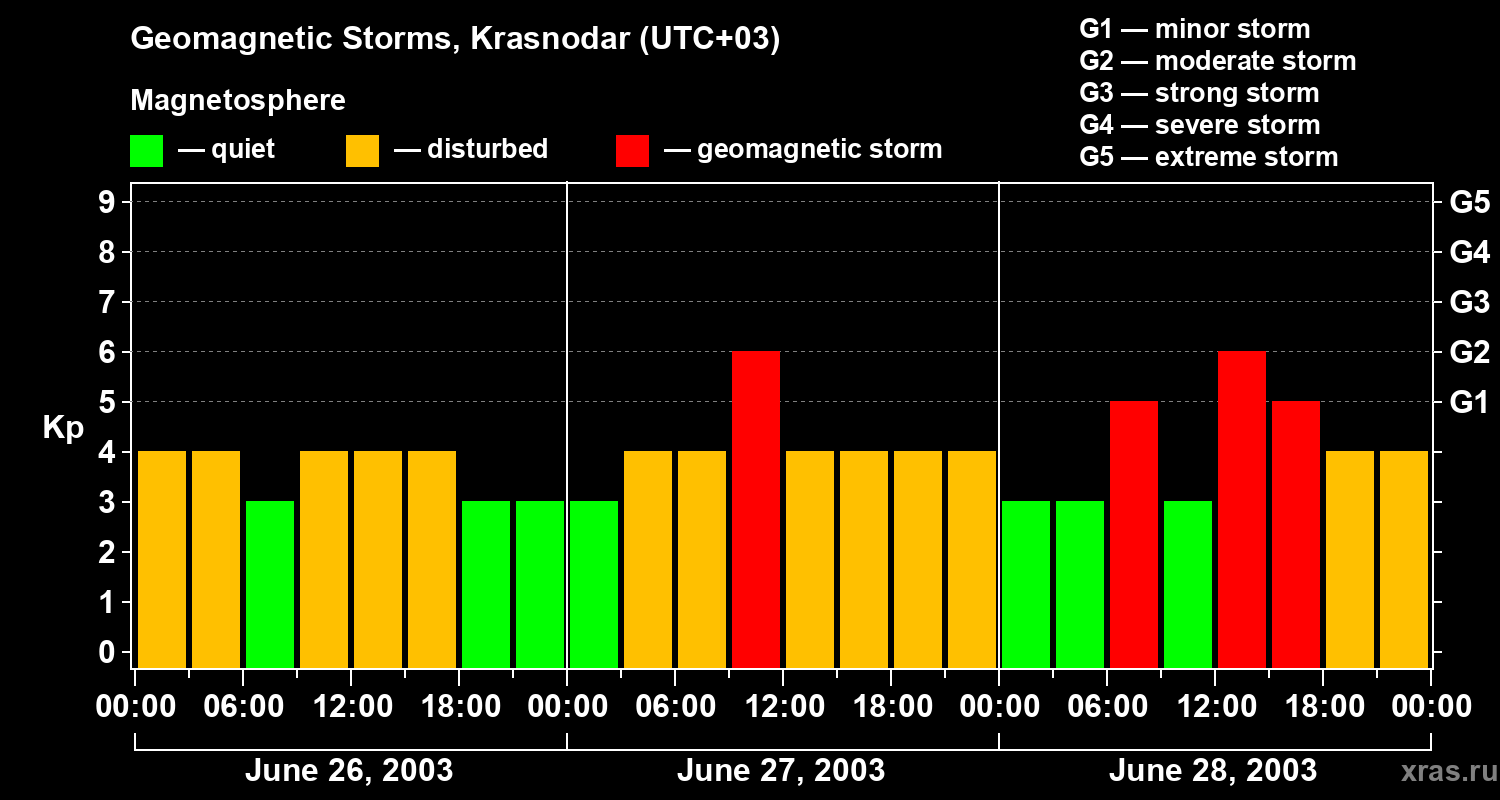Changes in the geomagnetic index Kp
