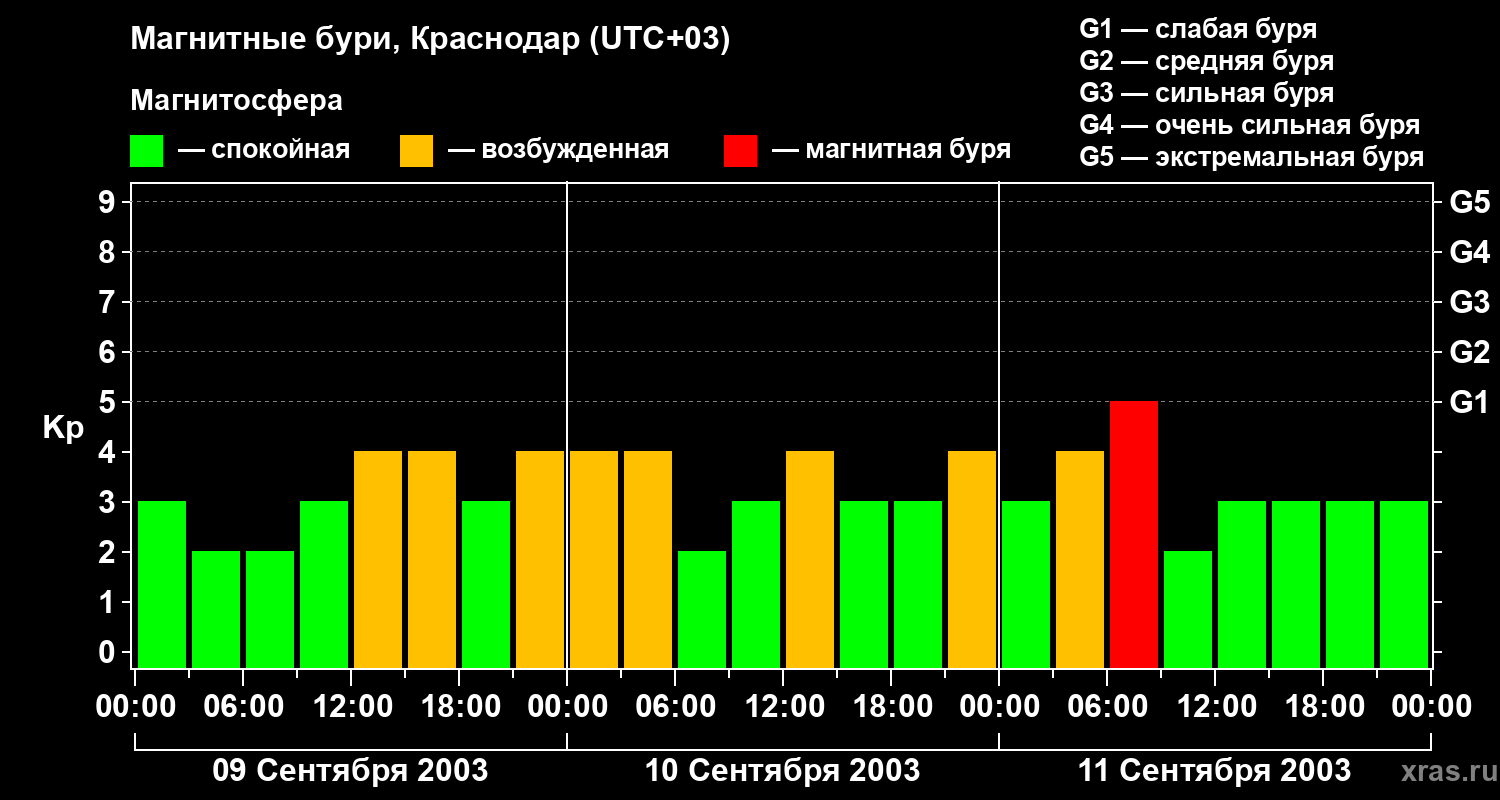 Изменения геомагнитного индекса Kp