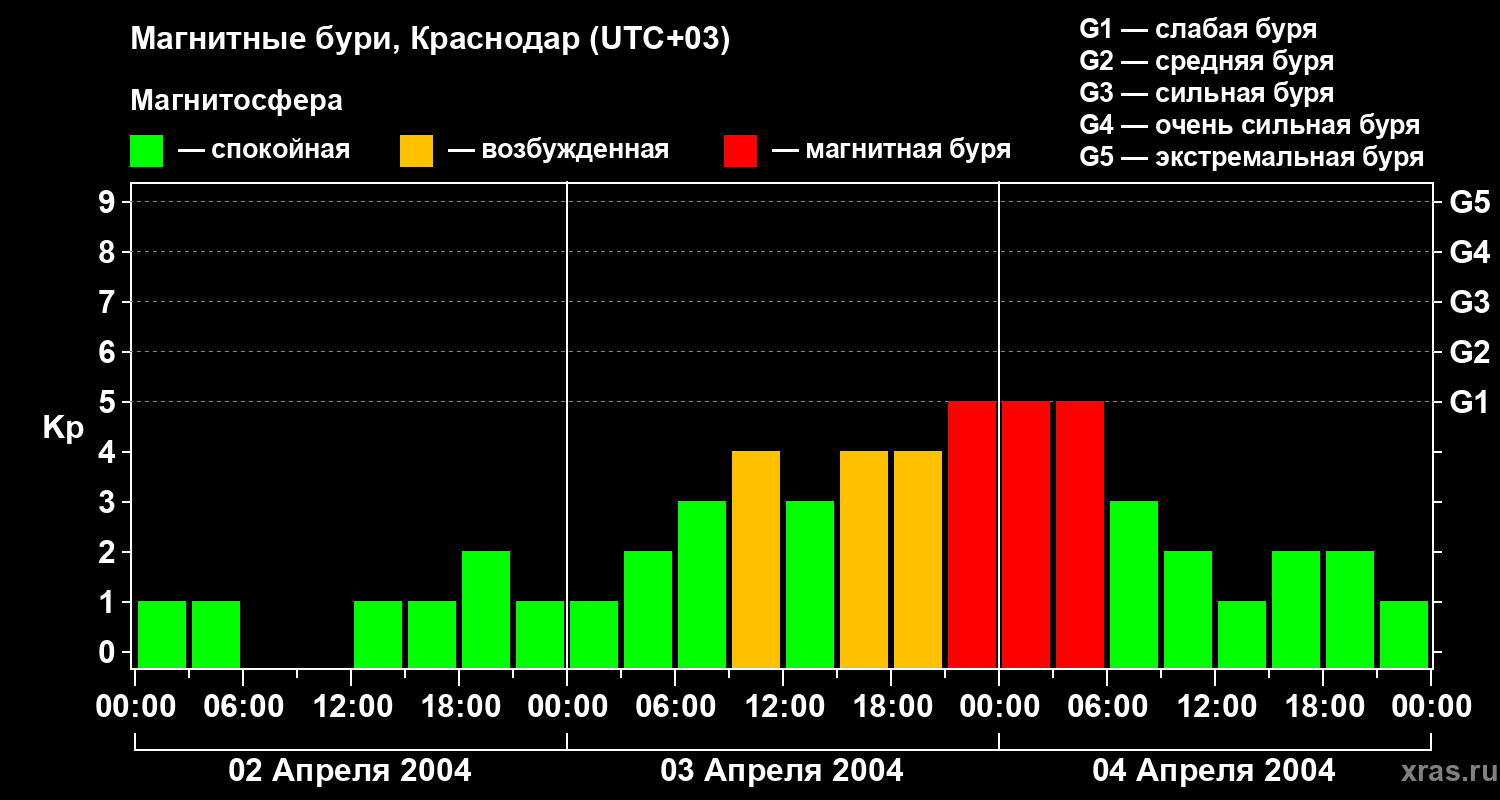 Изменения геомагнитного индекса Kp