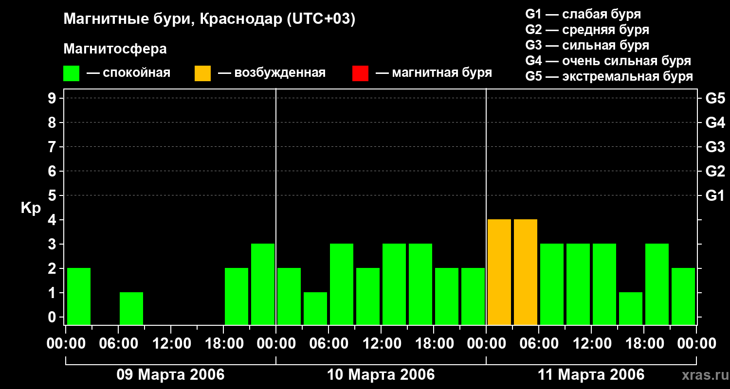 Изменения геомагнитного индекса Kp