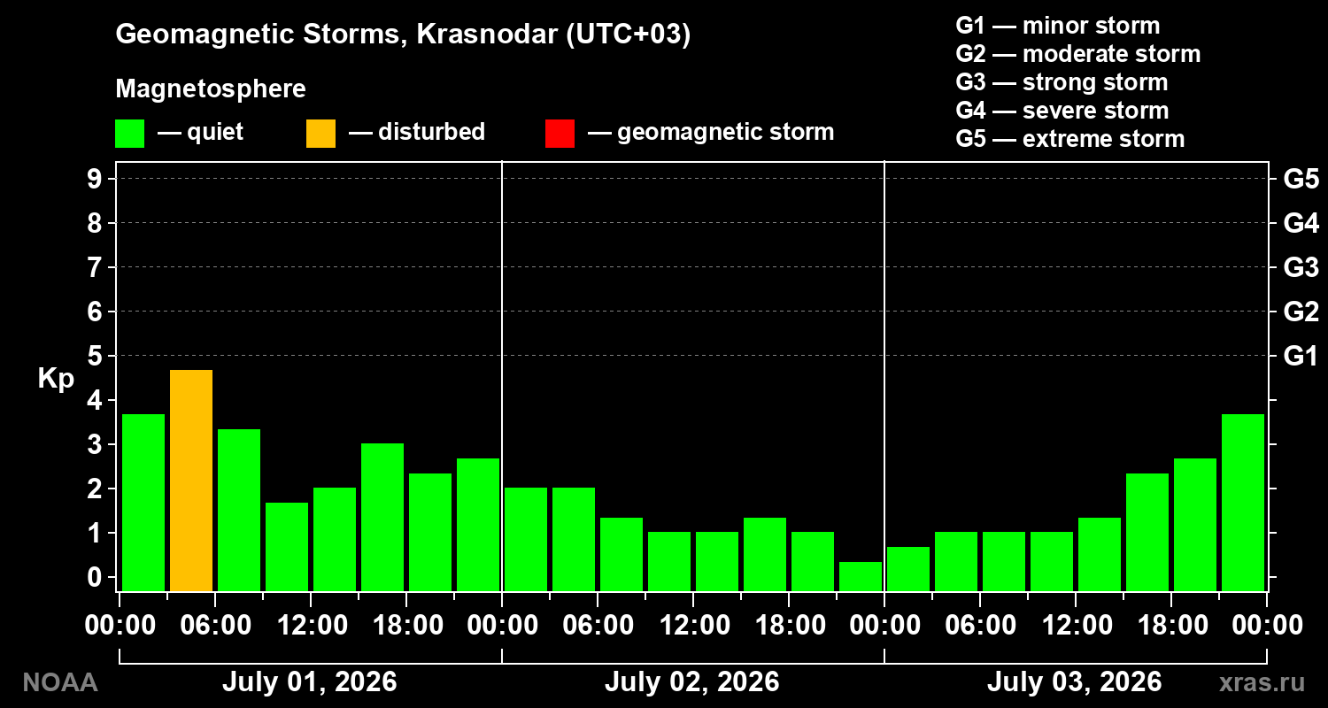 Geomagnetic index Kp for 3 days