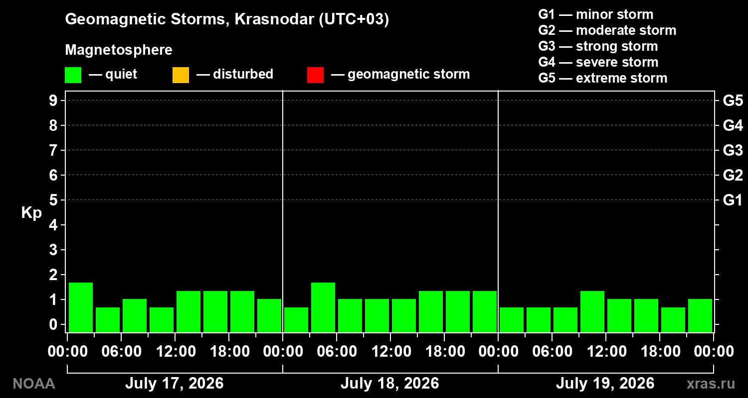 Geomagnetic index Kp for 3 days