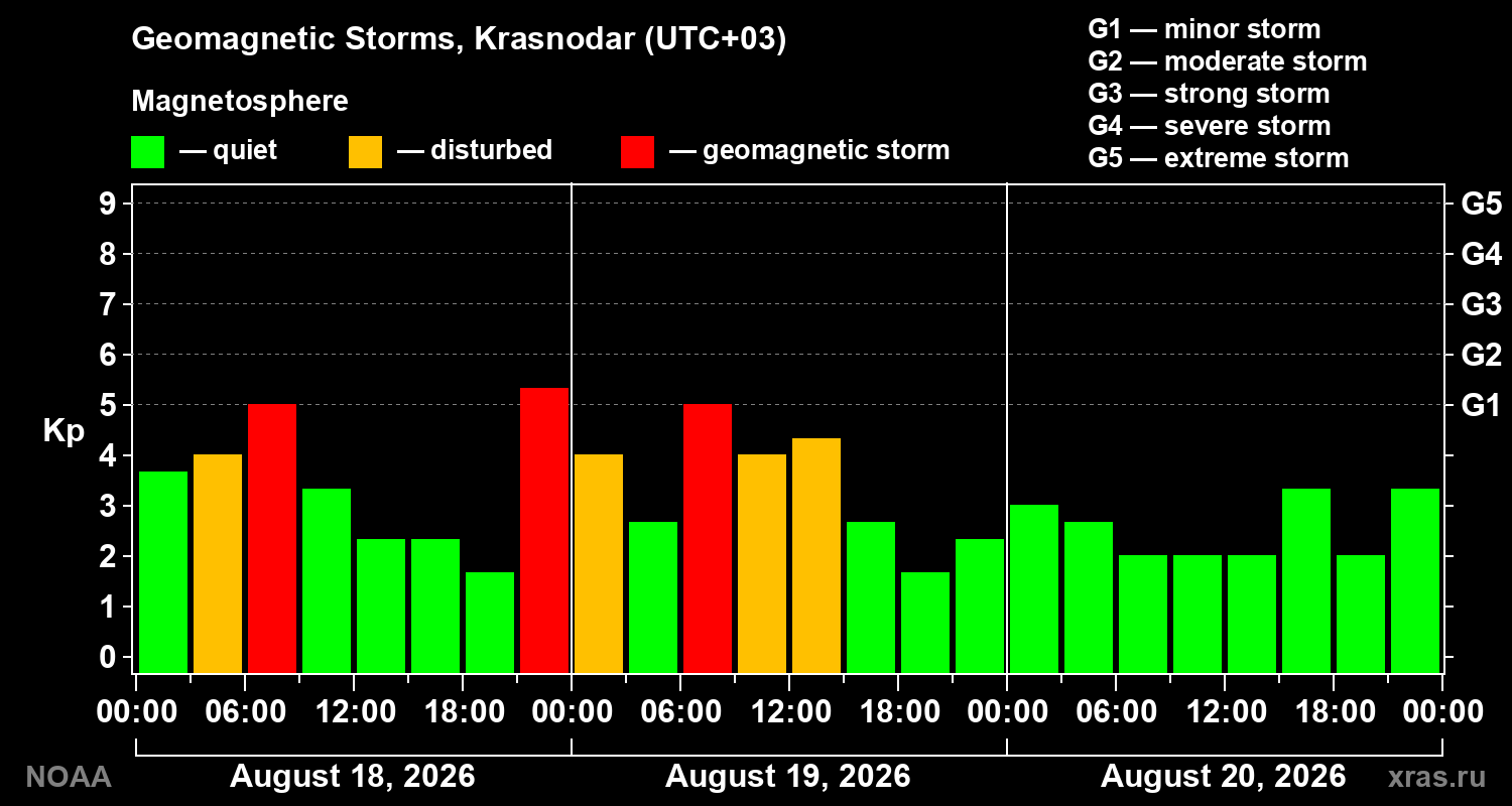 Geomagnetic index Kp for 3 days