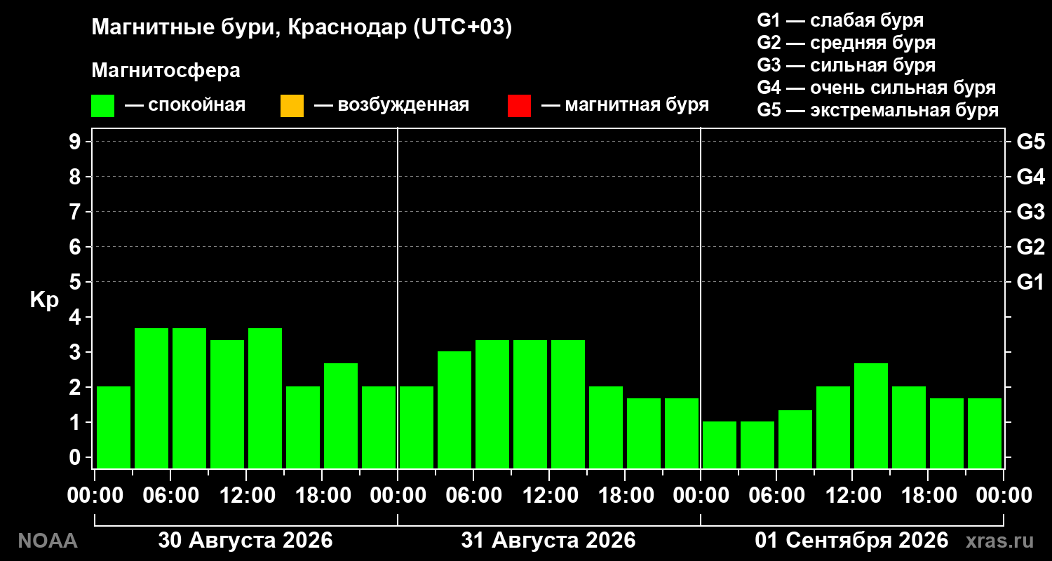 Геомагнитный индекс Kp за 3 суток