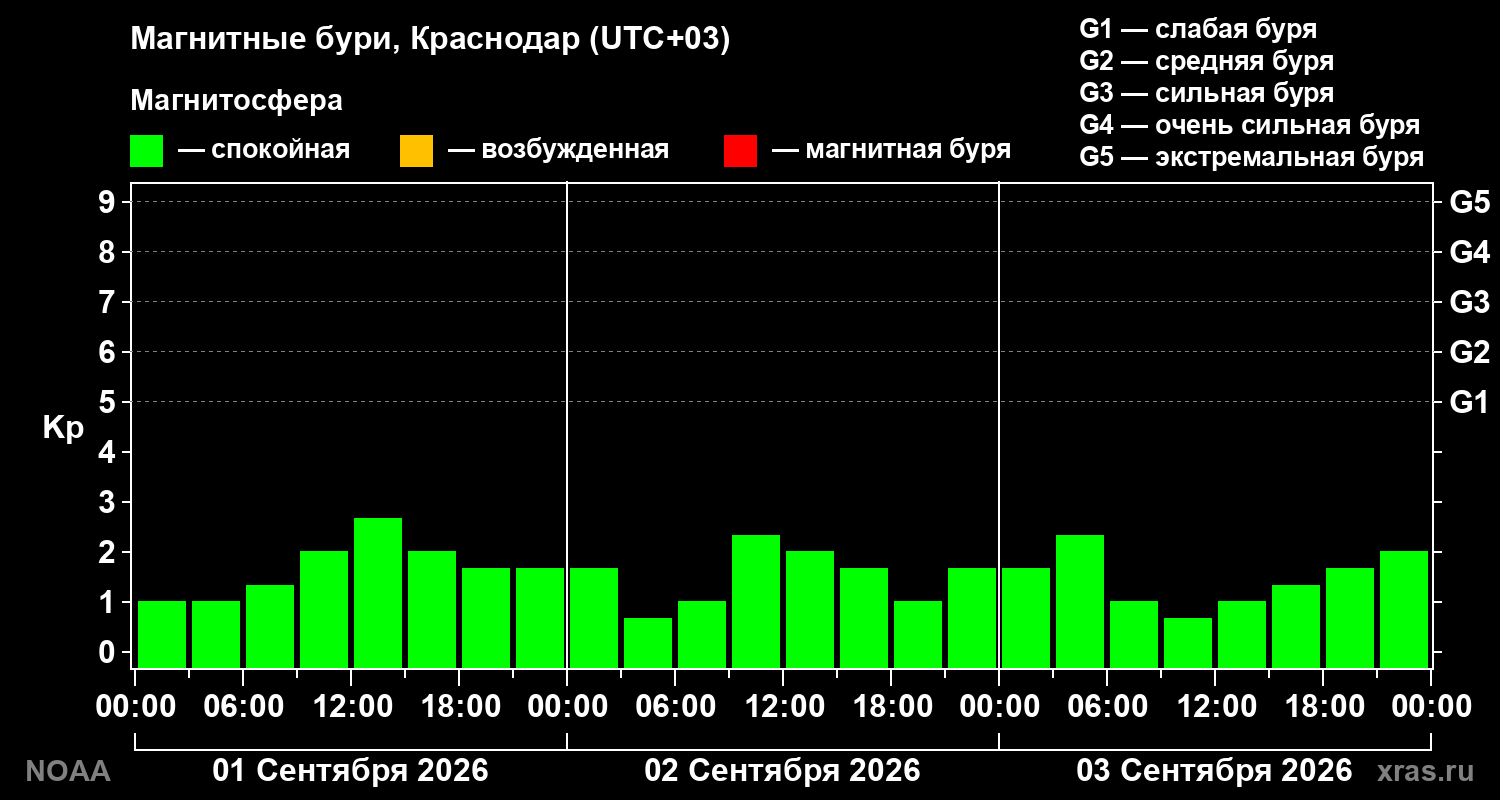 Геомагнитный индекс Kp за 3 суток