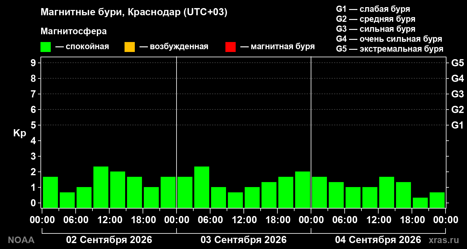 Геомагнитный индекс Kp за 3 суток
