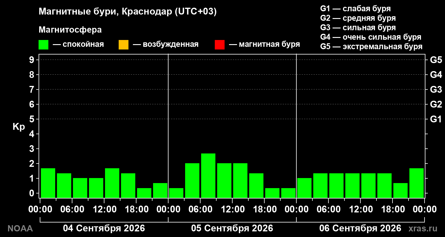 Геомагнитный индекс Kp за 3 суток