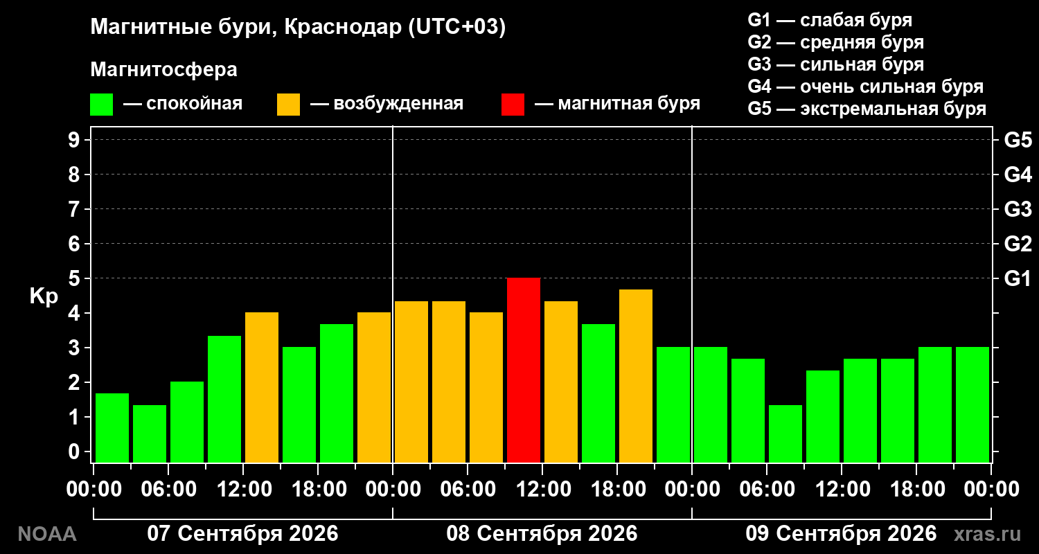 Геомагнитный индекс Kp за 3 суток