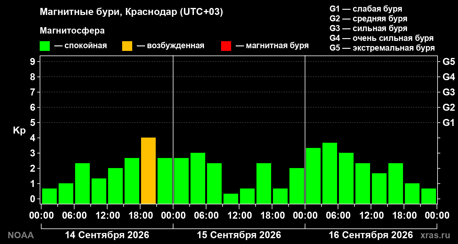 Геомагнитный индекс Kp за 3 суток