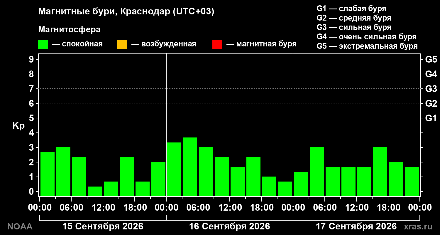 Геомагнитный индекс Kp за 3 суток