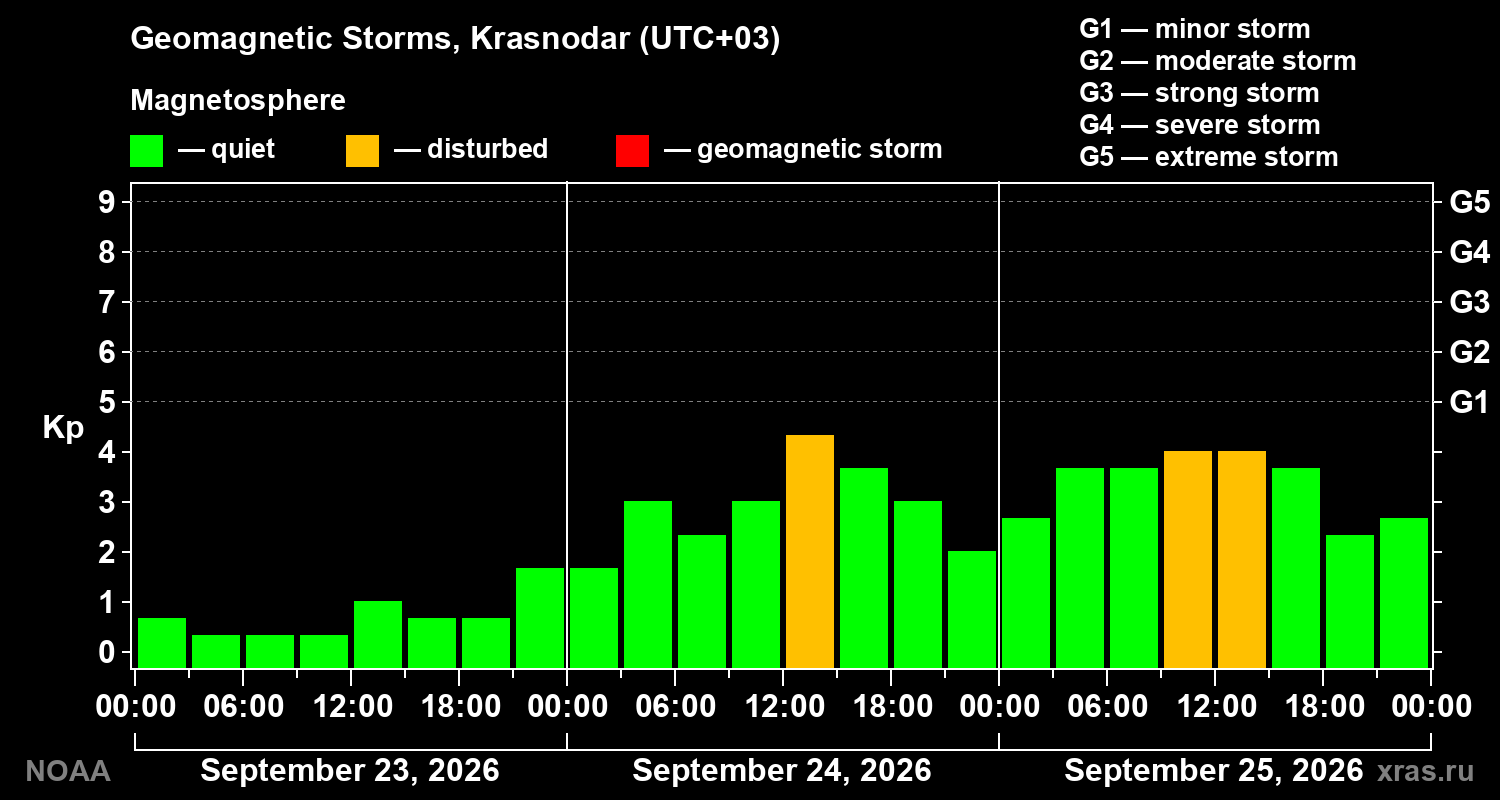 Geomagnetic index Kp for 3 days