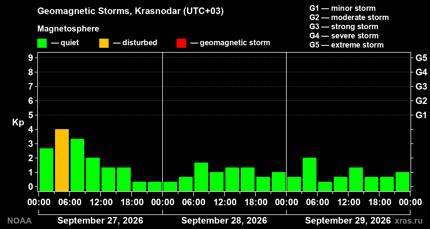 Geomagnetic index Kp for 3 days