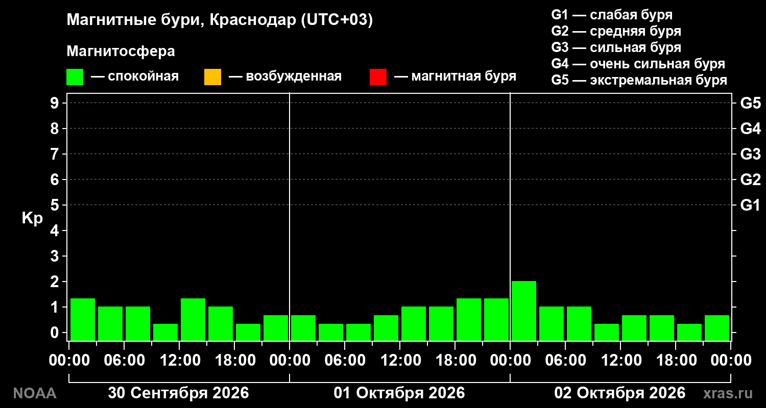 Геомагнитный индекс Kp за 3 суток