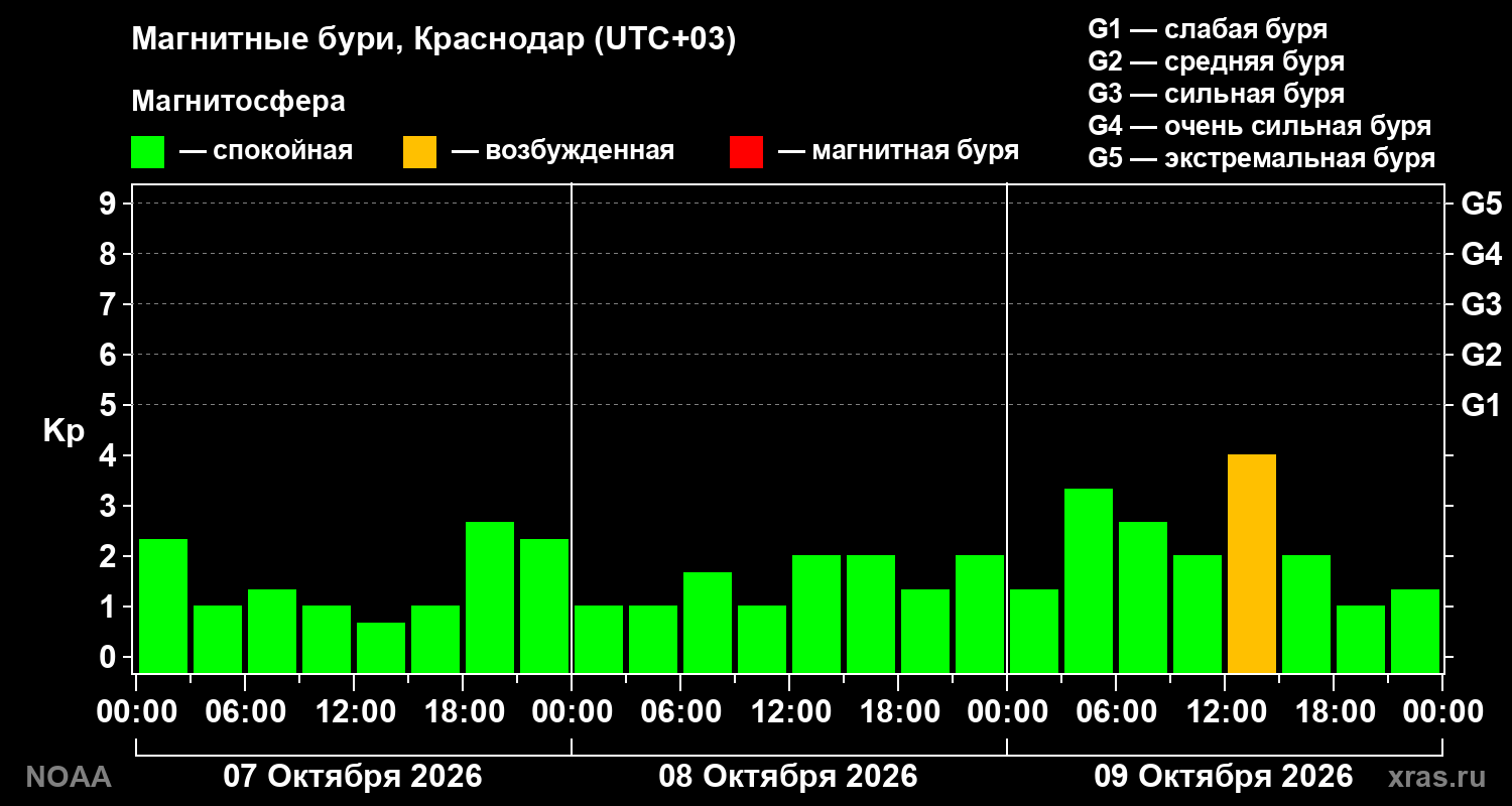 Геомагнитный индекс Kp за 3 суток