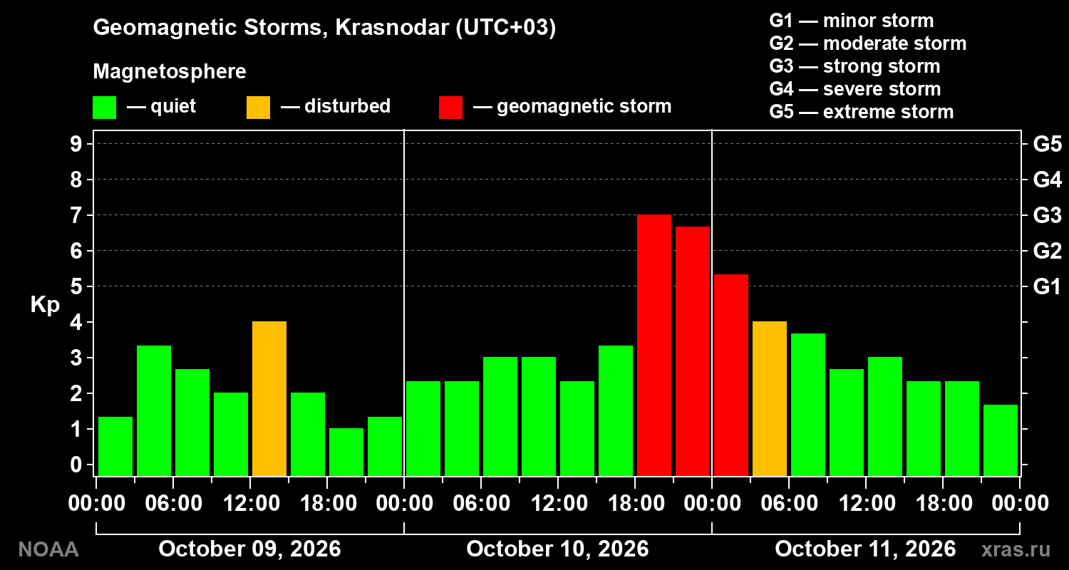 Geomagnetic index Kp for 3 days