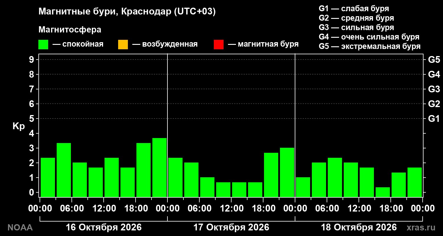 Геомагнитный индекс Kp за 3 суток