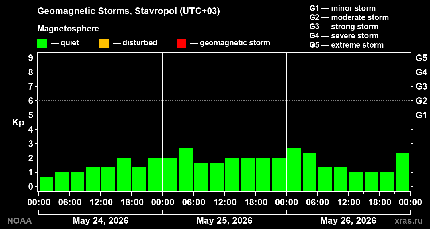 Geomagnetic index Kp for 3 days