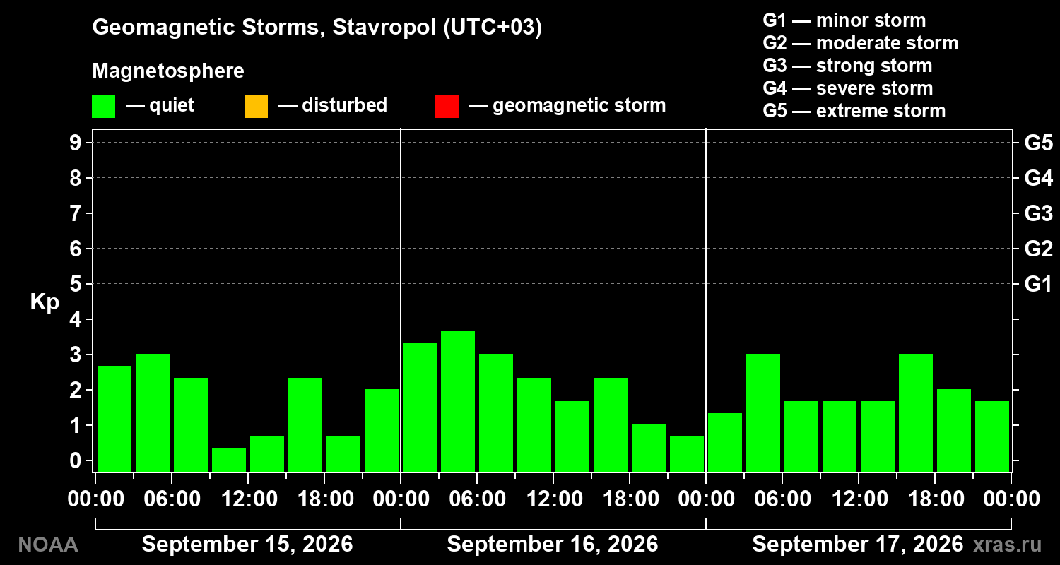 Geomagnetic index Kp for 3 days