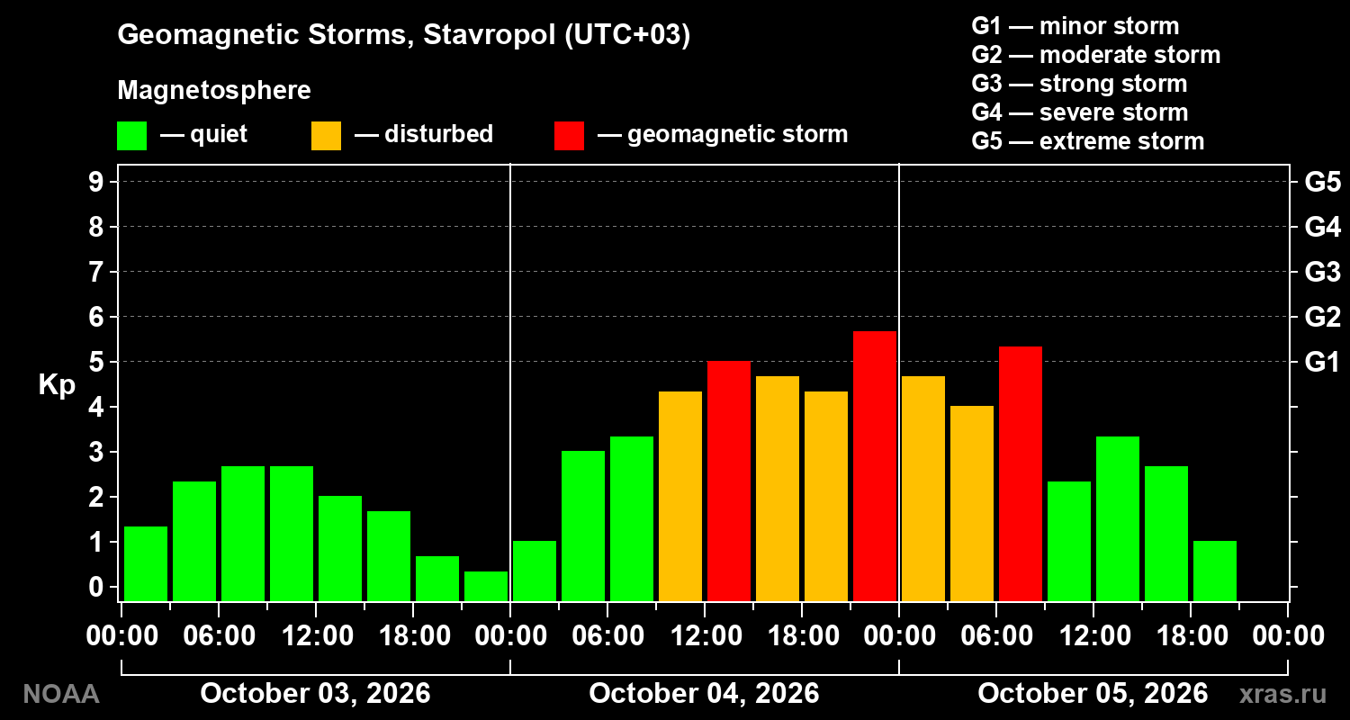 Geomagnetic index Kp for 3 days