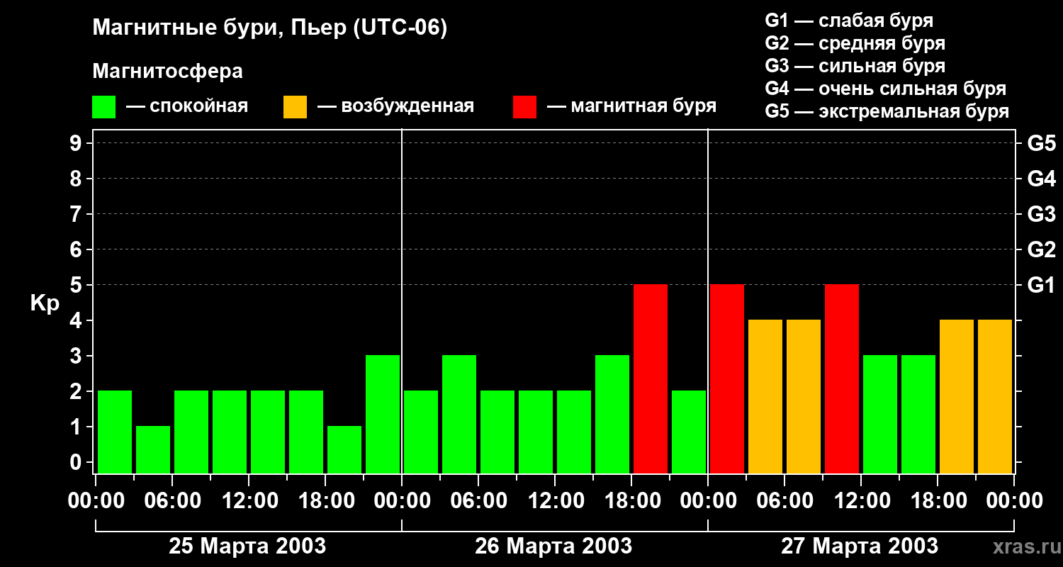 Изменения геомагнитного индекса Kp