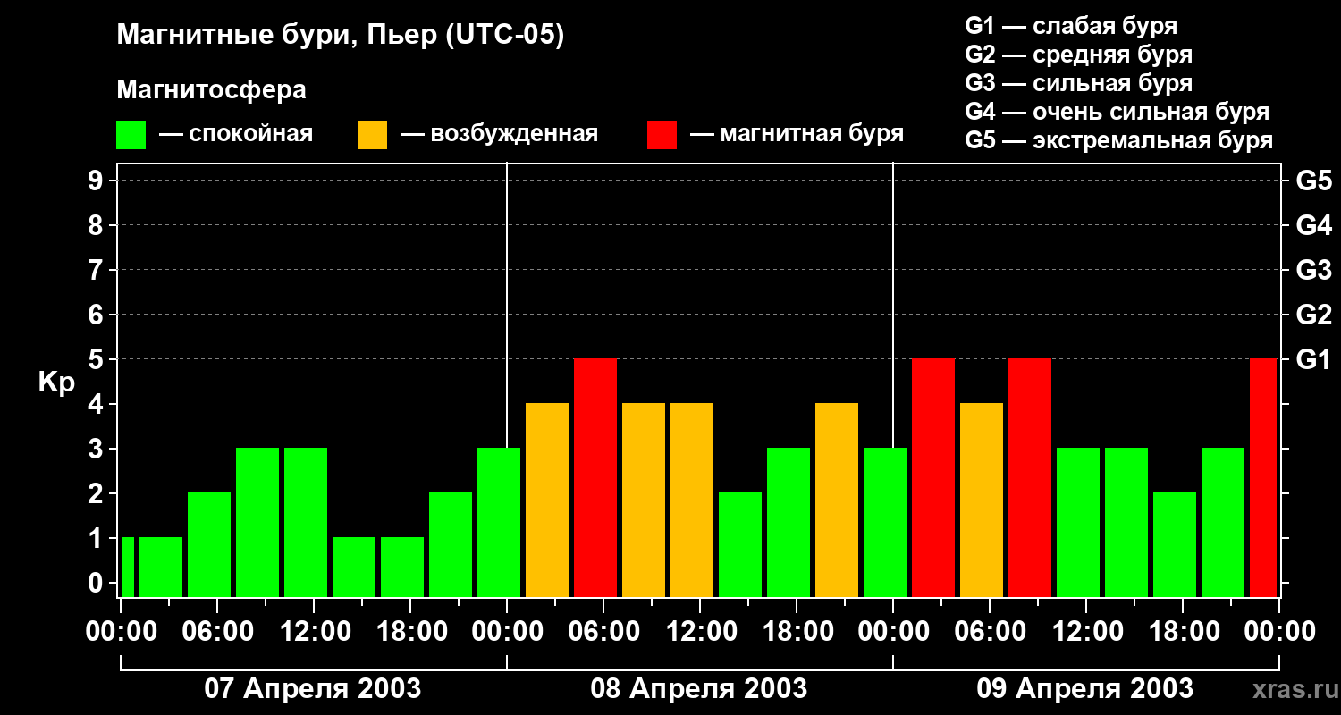 Изменения геомагнитного индекса Kp