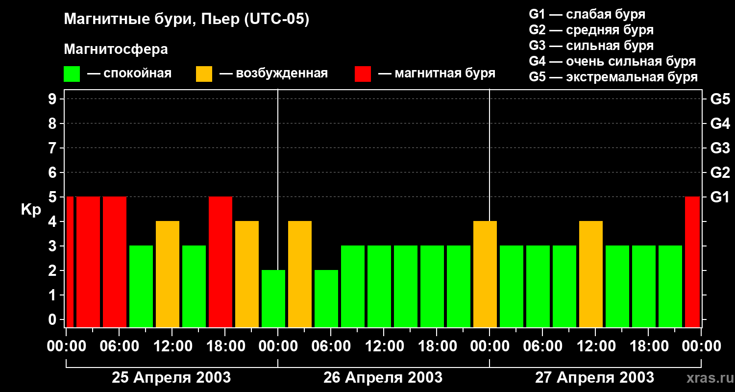 Изменения геомагнитного индекса Kp