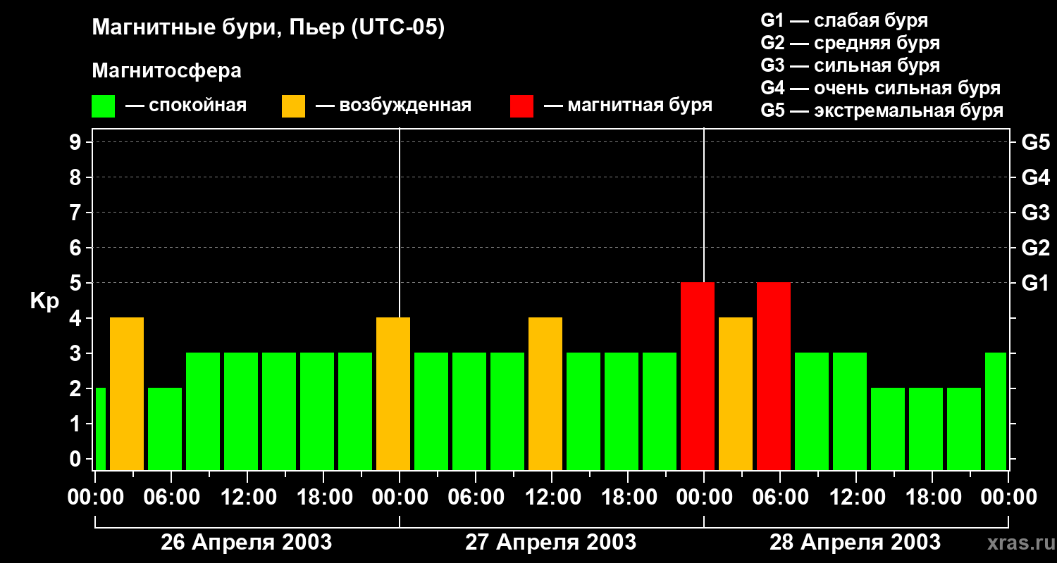 Изменения геомагнитного индекса Kp