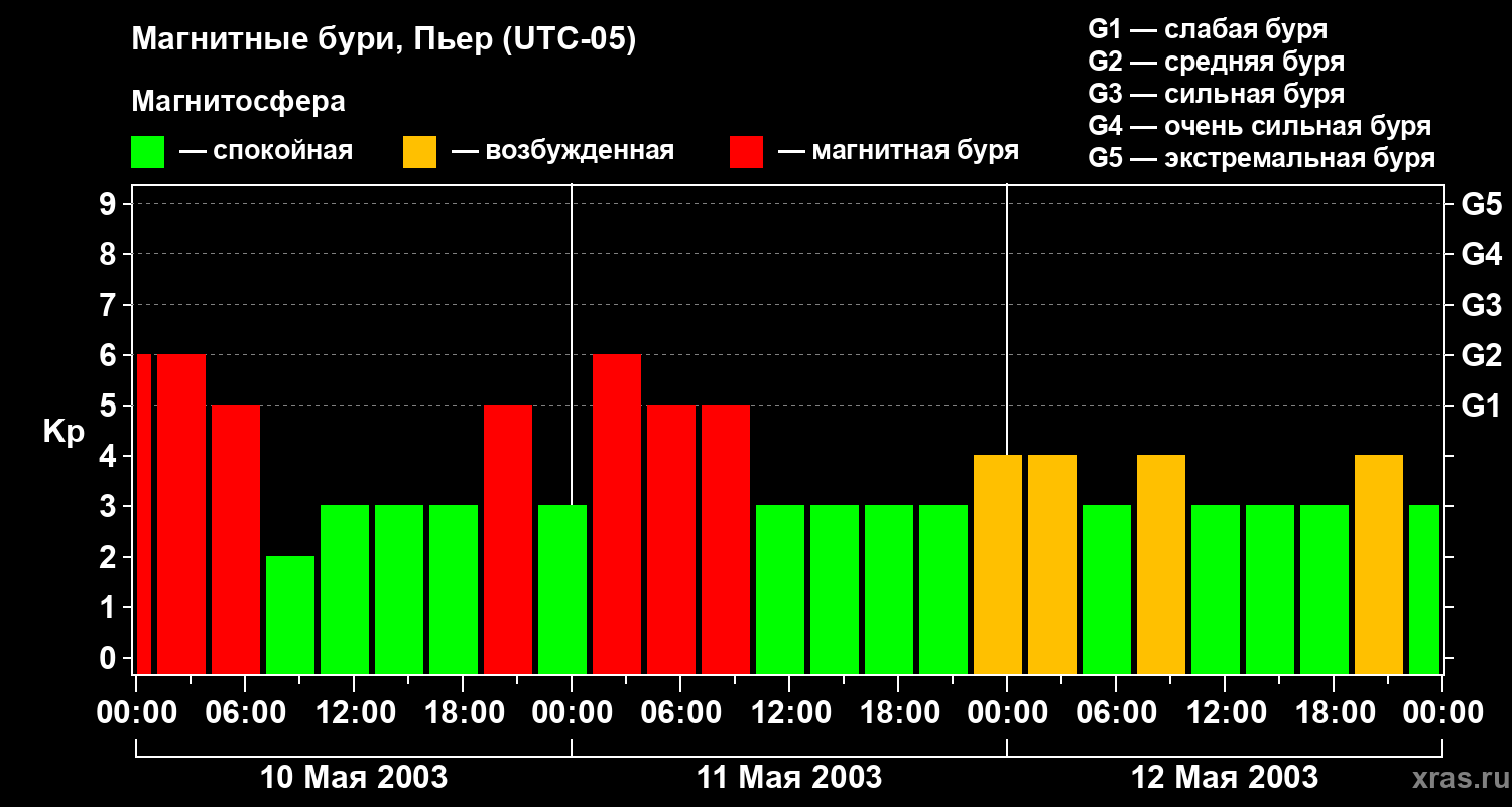 Изменения геомагнитного индекса Kp
