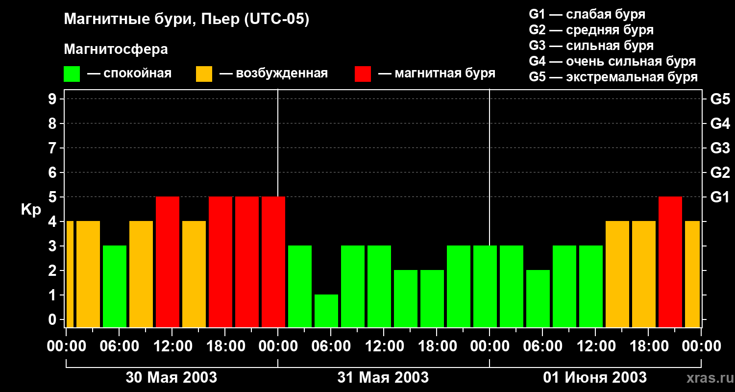 Изменения геомагнитного индекса Kp