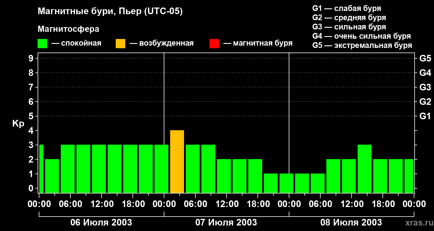 Изменения геомагнитного индекса Kp