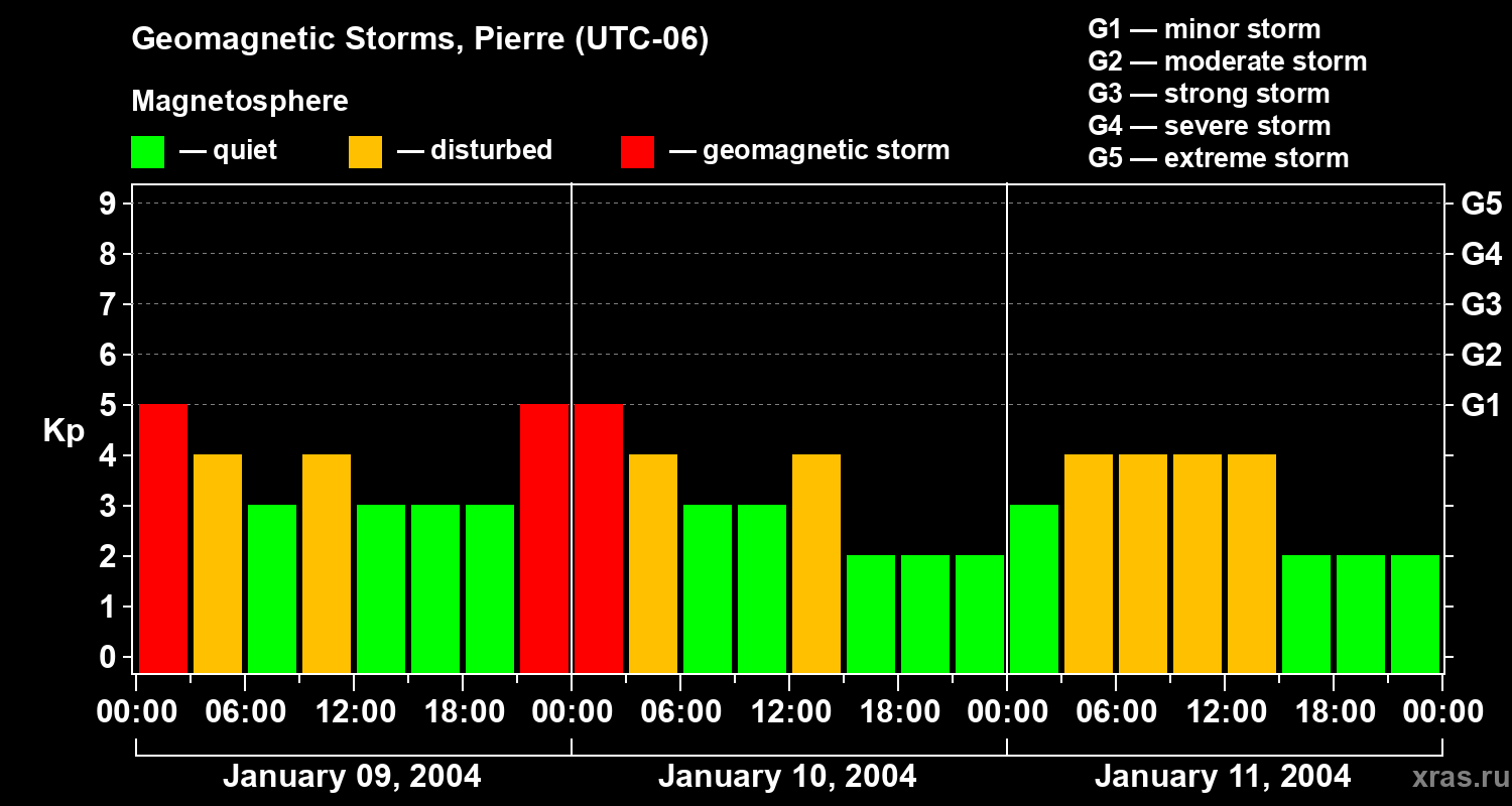 Changes in the geomagnetic index Kp