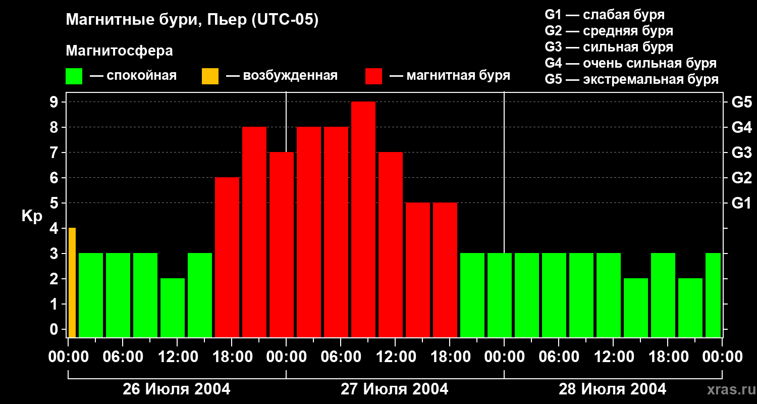 Изменения геомагнитного индекса Kp