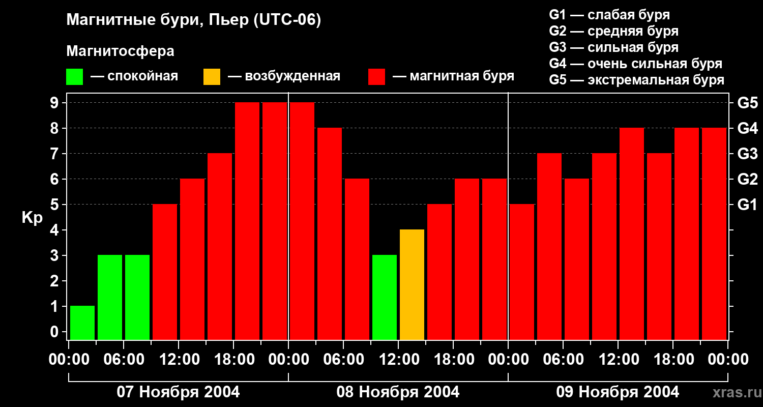Изменения геомагнитного индекса Kp