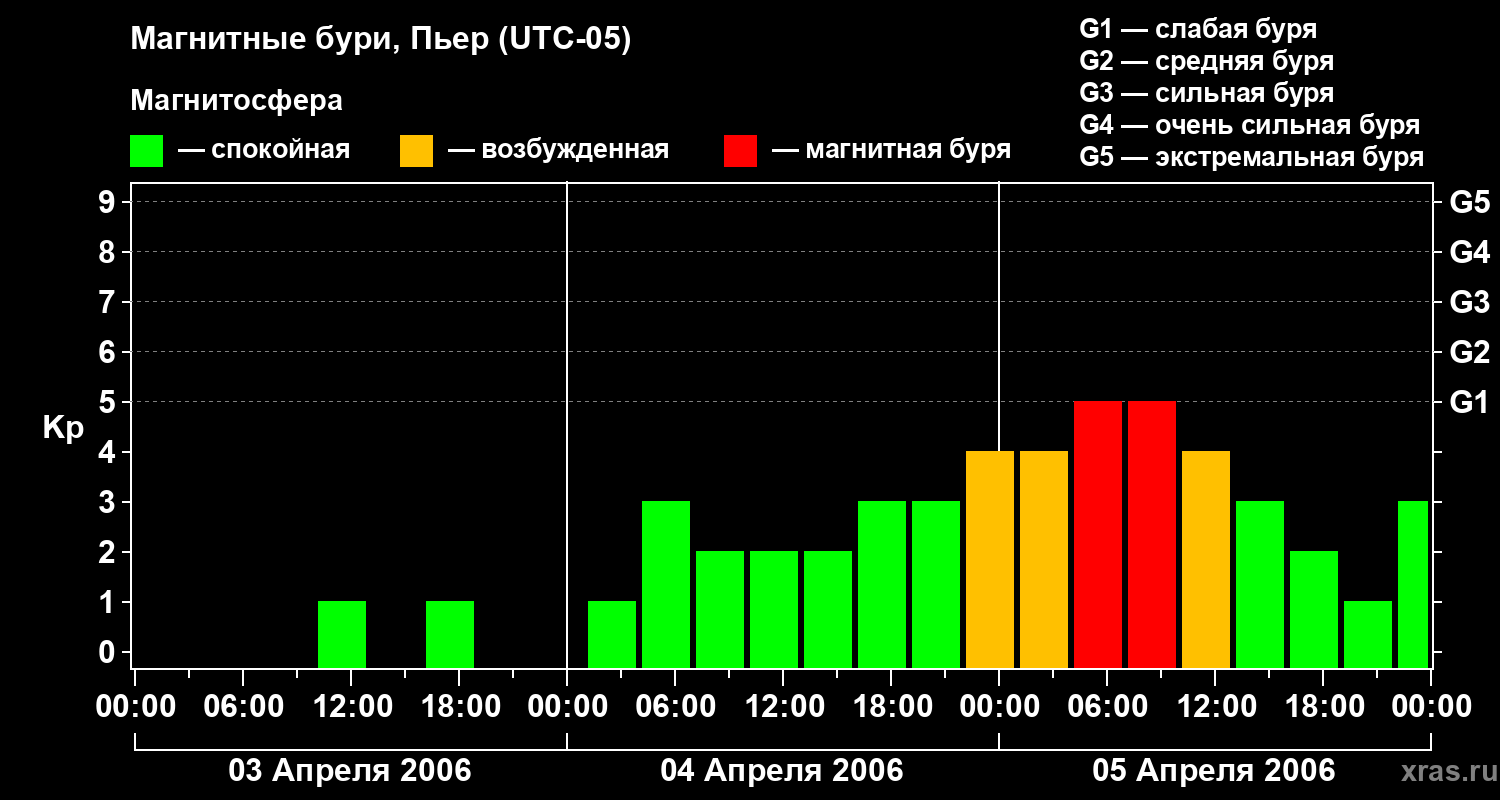 Изменения геомагнитного индекса Kp