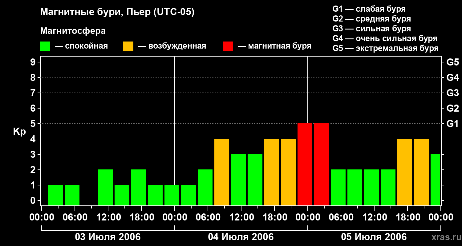 Изменения геомагнитного индекса Kp