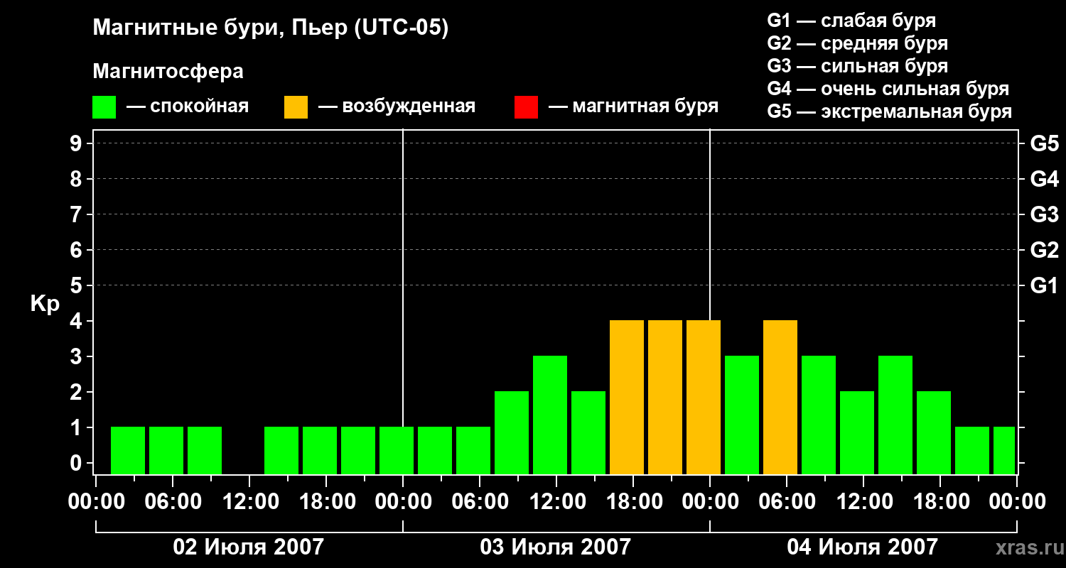 Изменения геомагнитного индекса Kp