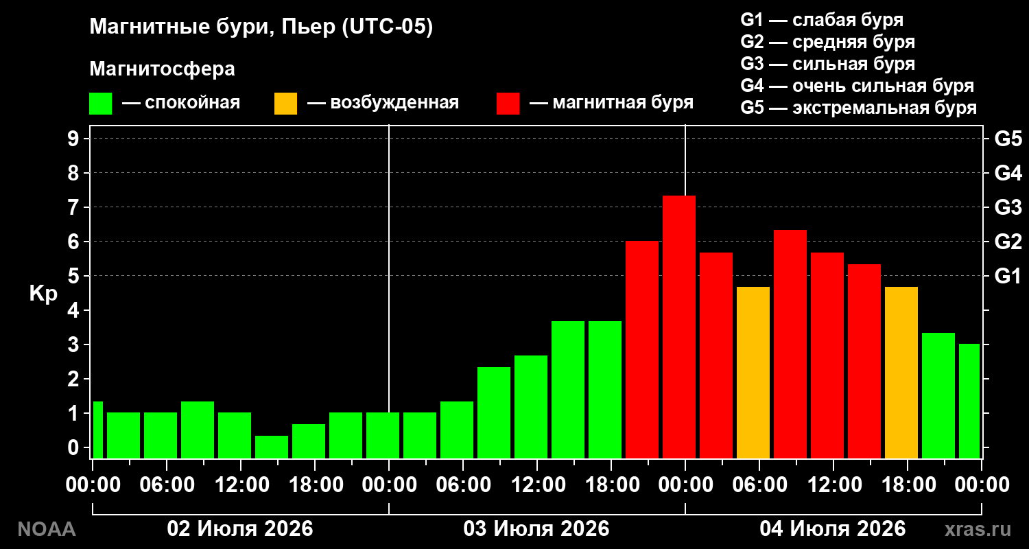 Kp graph