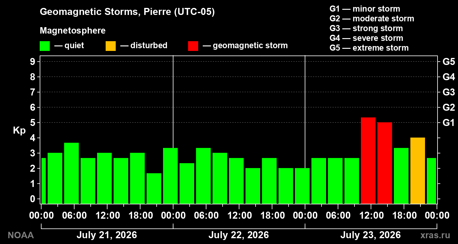 Geomagnetic index Kp for 3 days
