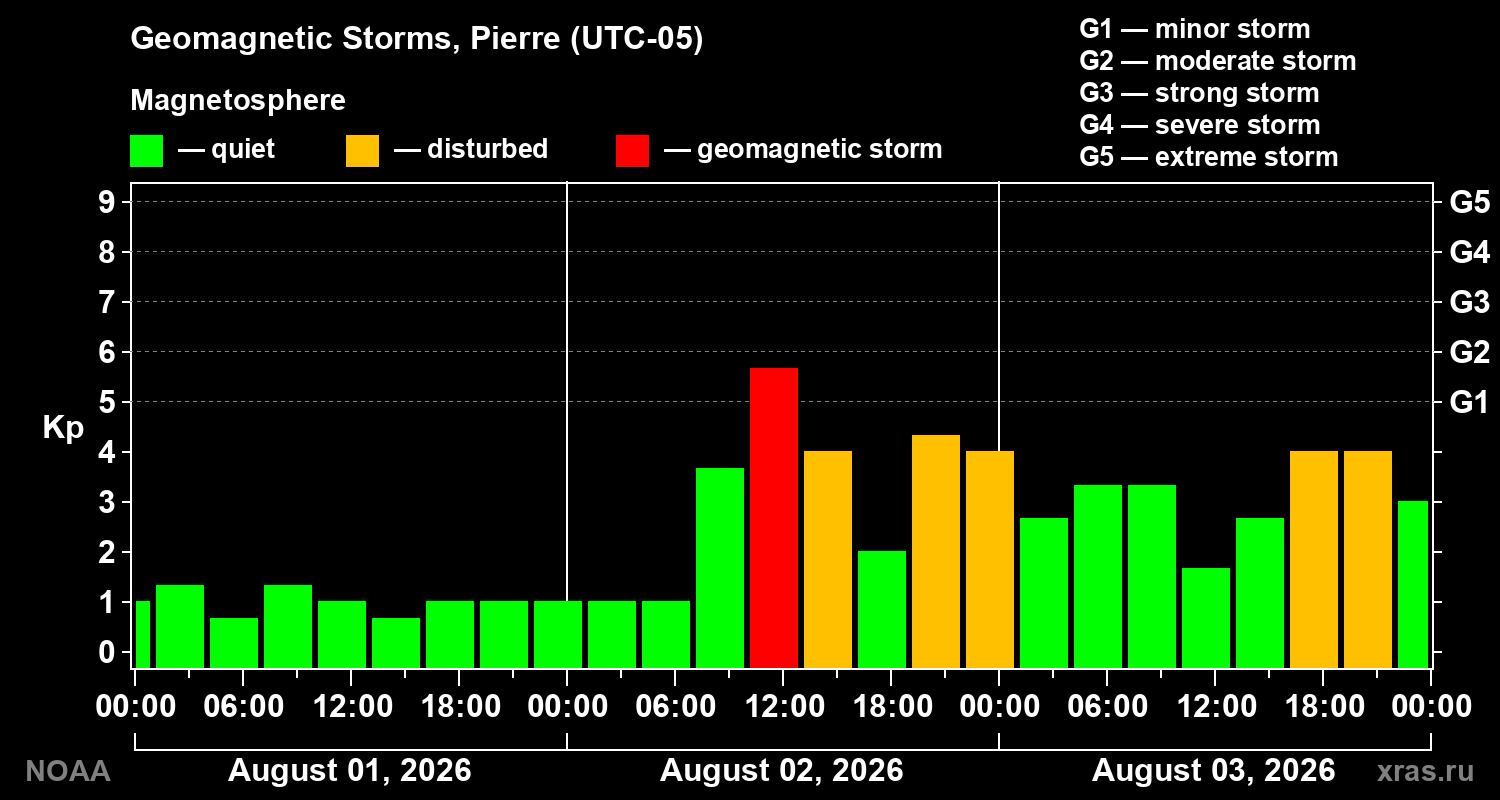 Geomagnetic index Kp for 3 days