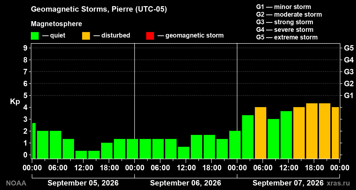 Geomagnetic index Kp for 3 days