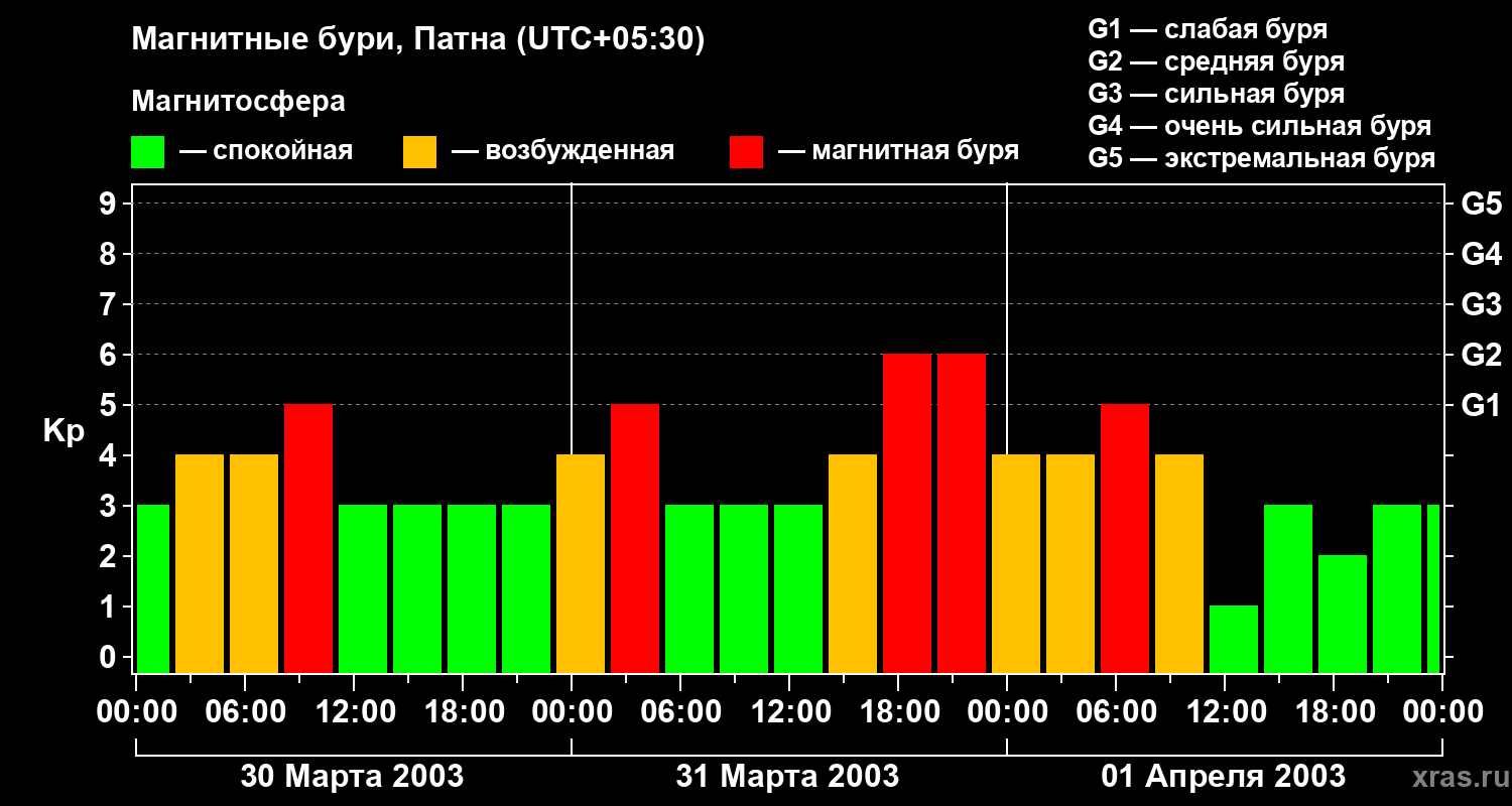 Изменения геомагнитного индекса Kp