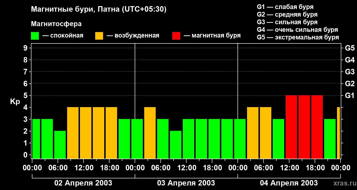 Изменения геомагнитного индекса Kp