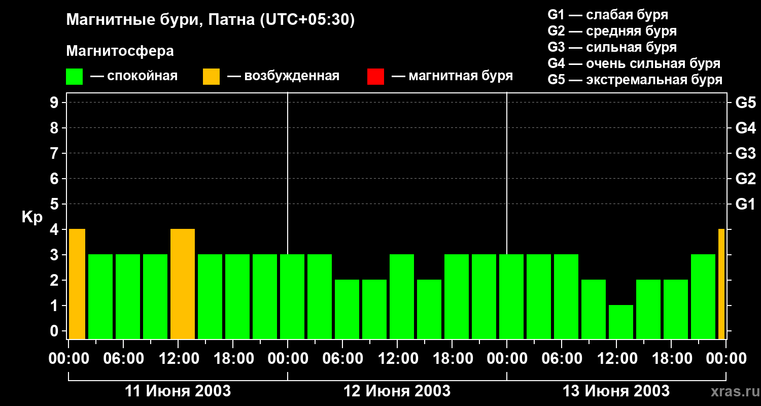 Изменения геомагнитного индекса Kp