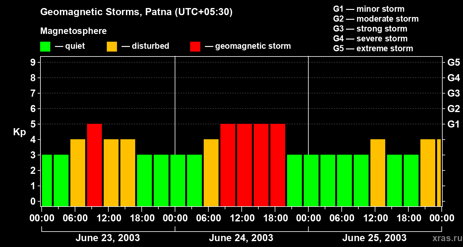 Changes in the geomagnetic index Kp