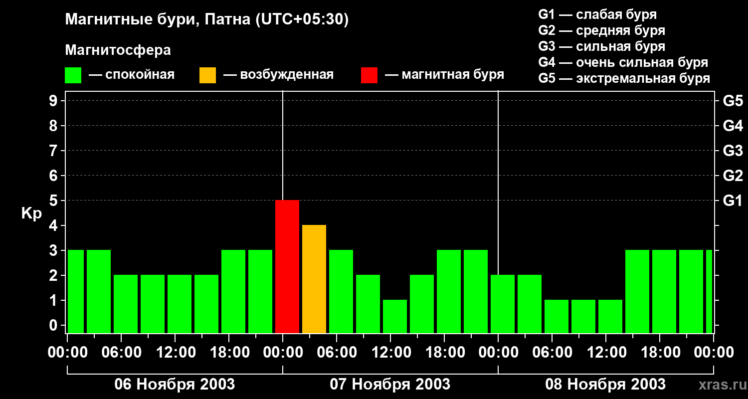 Изменения геомагнитного индекса Kp