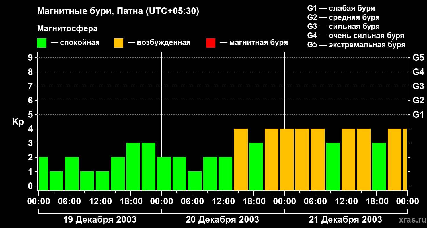 Изменения геомагнитного индекса Kp