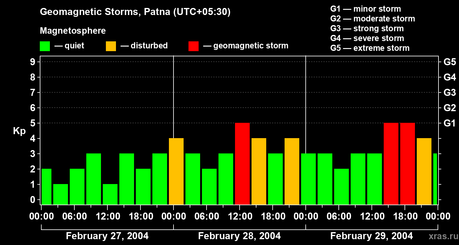 Changes in the geomagnetic index Kp
