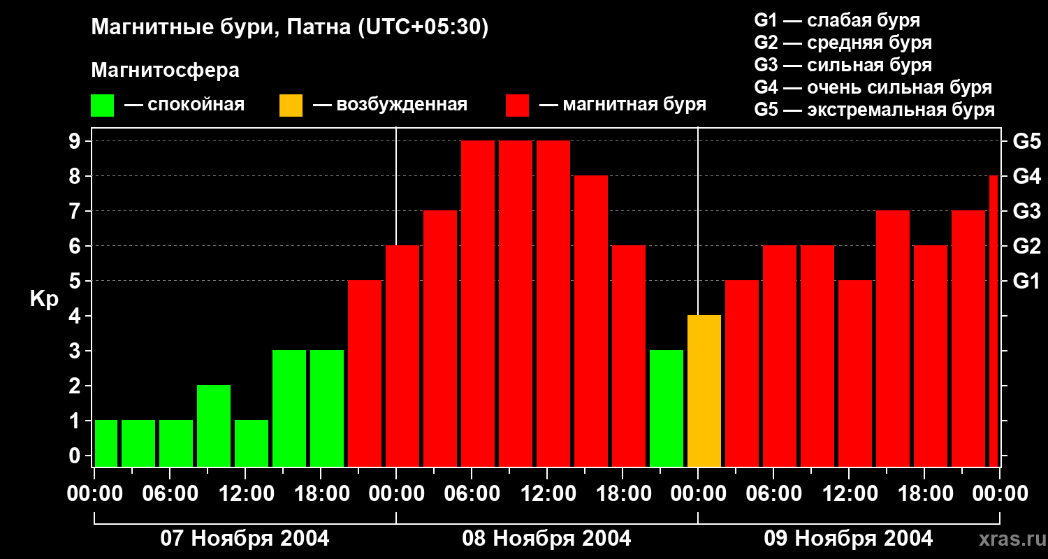 Изменения геомагнитного индекса Kp